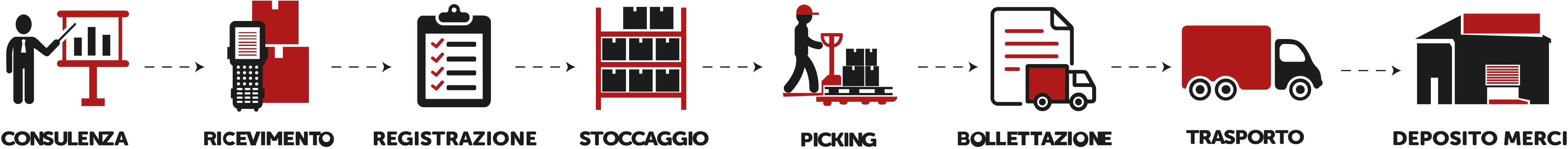 Gestiamo l'interro ciclo logistico